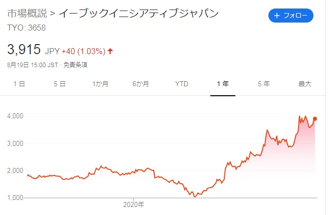 「ebook」株価2